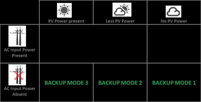 Even if AC input is absent, PV power can still charge the battery and the display will be as shown below. 3.