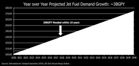 grow to 3% by 2050 But, they have promised to hold GHG emissions Flat from 2020 onward World Jet Fuel Demand http://nyti.ms/23tgyfg ENE