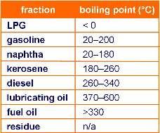 Hydrocarbons in crude oil 11 of 29 Boardworks Ltd 2016 Crude oil is split into fractions of hydrocarbons of similar size, and therefore boiling point, during
