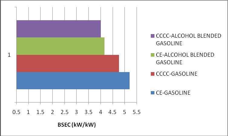 Fig.4. presents bar charts showing the variation of brake specific energy consumption (BSEC) at full load operation with different versions of the combustion chamber with test fuels Figure.