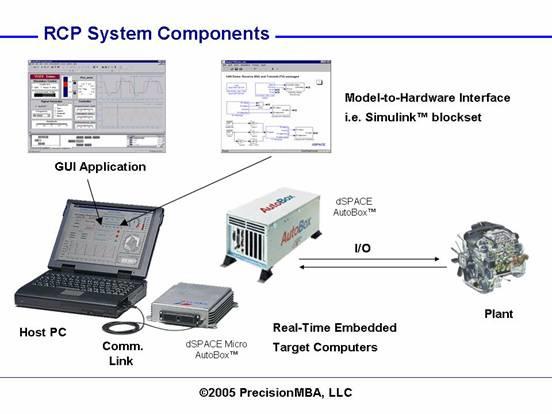 Rapid Control Prototyping Pre-HIL step SimuLink model