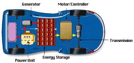 Hybrid Model Architecture ARCHITECTURE OF HEVs PARALLEL HEV he propulsion power may be supplied by the ICE alone, by the electric motor, or by both.