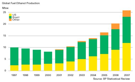 Availability of ethanol Global fuel ethanol production grew 27.