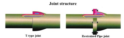 MECHANICAL PROPERTIES Mechanical Properties Standard ISO2531 EN545:2010 EN598 Product Ductile iron pipes Nominal DN mm DN100~1000mm DN1100~2600mm Tensilestrength N/mm2 Yieldstrength N/mm2 Elongation