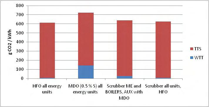 Strongest contribution from ship fuel use on overall Well-to-Hull CO 2 emissions Car carrier and 0.