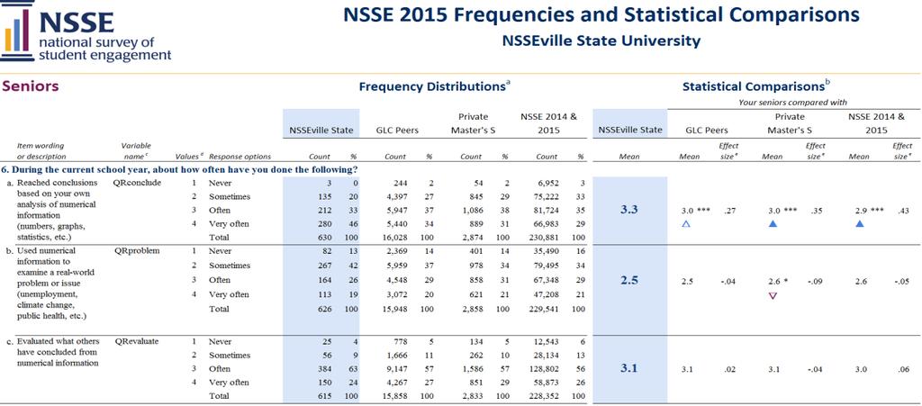 About This Report The Frequencies and Statistical Comparisons report presents item-by-item student responses and statistical comparisons that allow you to examine patterns of similarity and