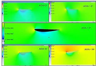 3-D external flows around the rear wing of formula one car were investigated. In this study, three parameters were taken into consideration, AOA, speed of car, NACA4412 Aerofoil.
