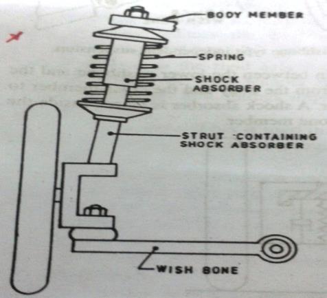 b) Describe the working of Mac-Pherson strut type suspension with neat sketch.