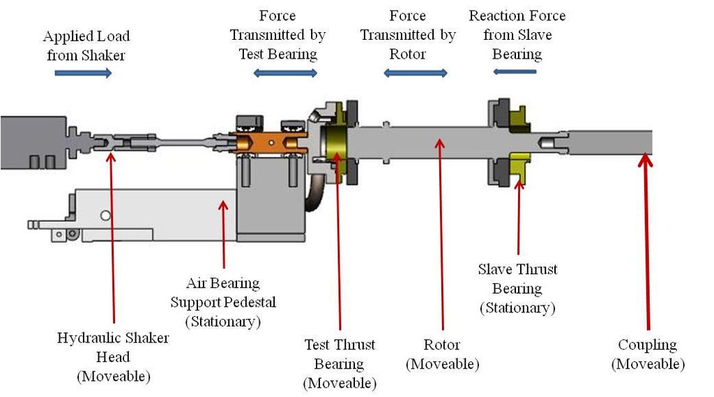 8 Figure 3: Test rig load path The loading mechanism comprises a hydraulic loading cylinder connected to a shaft that is supported on two hydrostatic journal bearings.