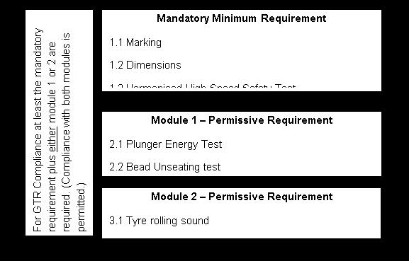 situation into account, the technical sponsor of the tyre gtr proposed to organize the different tests into three modules: For gtr compliance at least the mandatory requirement plus either module 1