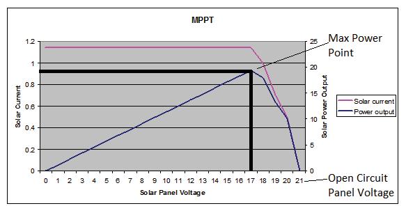 8 Features 8.1 MPPT- Maximum Power Point Tracking The Ag103 has MPPT built in which keeps the solar panel in a state where it can produce the maximum amount of power it is capable of.