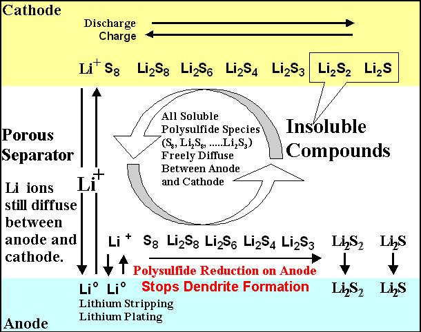Fundamentals of Li-S electrochemical system Polysulfide shuttle mechanism Soluble Li 2 S x species on the Upper Plateau diffuse to the anode where