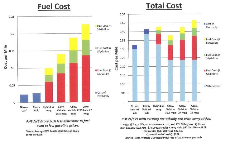 Lower Fuel Cost will drive to