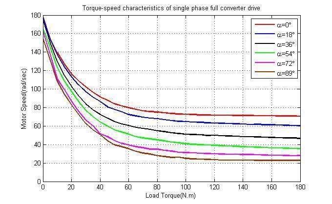 Figure 15: Simulink realization of armature voltage speed control method using a single phase full converter drive Figure 16 shows the torque speed characteristics of single phase full converter