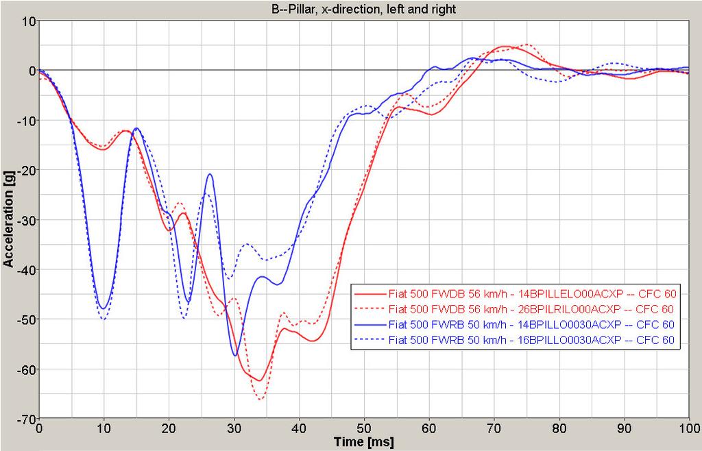 Test Severity Fiat 500 FWRB 50 km/h (red) Fiat 500 FWDB 56 km/h (blue) Comparison of Fiat 500 FWRB with 50 km/h and Fiat 500