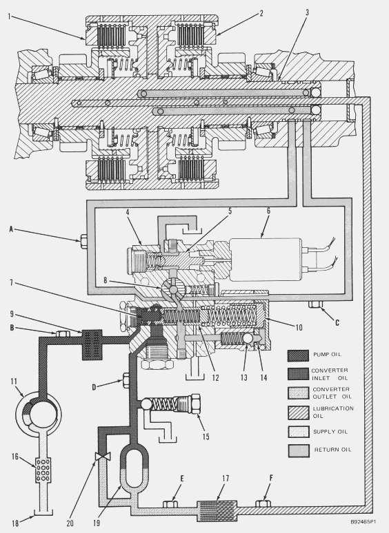 Page 25 of 27 Transmission Hydraulic System In Forward With Neutralizer Activated (Engine Running - Type 1) (1) Forward clutch assembly. (2) Reverse clutch assembly. (3) Input shaft assembly.