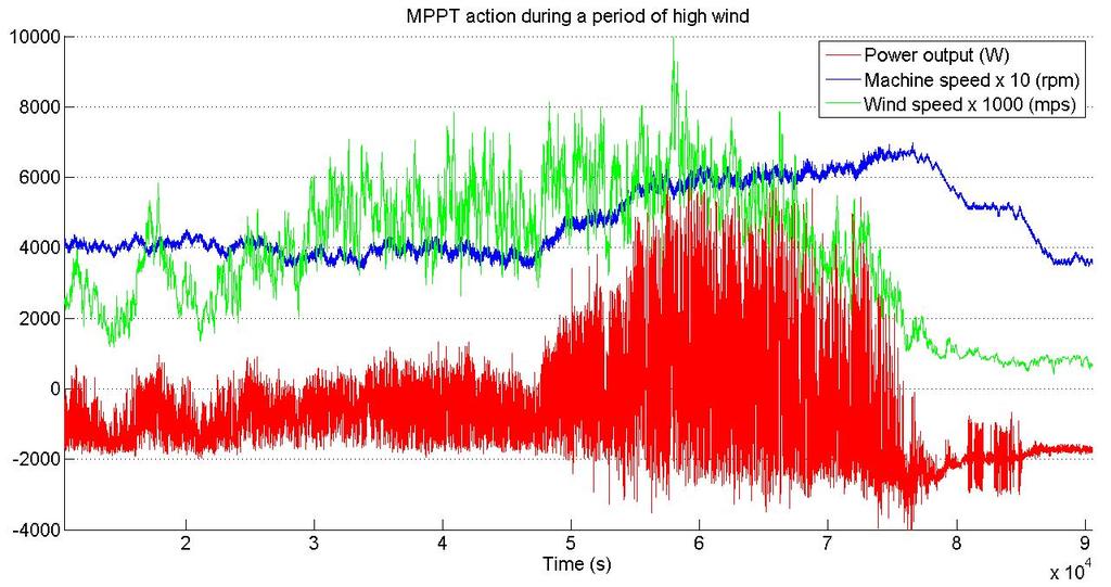 Fig. 11. Wind speed, rotor speed and turbine power output over the period of the 14 th and 15 th July 2009.