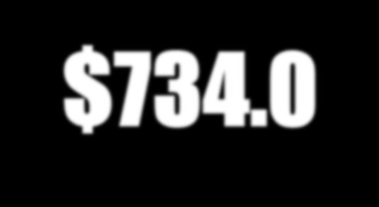 Harley-Davidson, Inc. Results FY 2013 Vs. FY 2012 Results Revenue Net Income EPS $5.90 Billion $734.0 $3.28 Million 5.7% 17.6% 20.