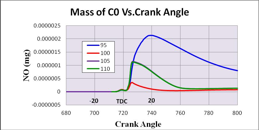 In case of 105 0 and 110 0 injection orientation angle 0.113 mg at 6 0 after TDC is noticed. There is a sharp decrease in CO formation is observed and at the end of 80 0 after TDC it about is 0.