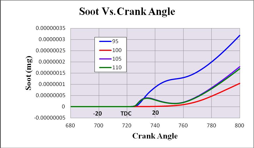 Figure 4: Comparison of Soot vs. Crank Angle Profiles for the four Spray Orientations Figure 5: Comparison of Mass of NO vs.
