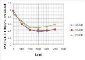 International Journal of Advance Research In Science And Engineering http://www.ijarse.com Fig12. Brake specific fuel consumption Vs Load in semi-adiabatic engine 4.