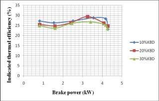 Indicated Thermal Efficiency Vs Brake Power in conventional engine It is observed that Indicated thermal efficiency increases as the load increases, and then
