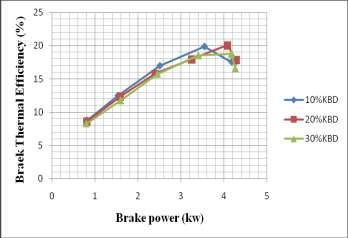 2 Brake Thermal Efficiency Brake thermal efficiency indicates the ability of the combustion system to accept the experimental fuel, and provides the comparable means for assessing how efficiently the