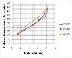 The exhaust gas temperature increases with increase in load.
