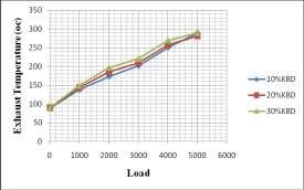 International Journal of Advance Research In Science And Engineering http://www.ijarse.com Fig9. Exhaust temperature Vs Load in conventional engine Fig10.