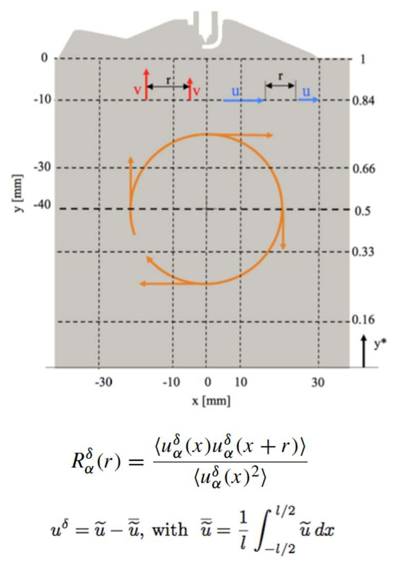 Auto-Correlation Functions: Wall and Spray smooth oscillating Ref.: Janas, Peter, et al.