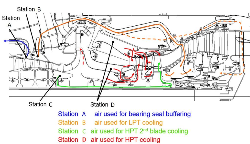 What is Secondary Flow? 2 The secondary flow has at least two meanings in the Gas Turbine Industry Endwall crossflow To an aerodynamicist: - Flow within flowpath but not along streamlines.