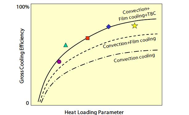Basic Cooling Guidelines- Blades & Vanes Airfoils Airfoils are basically complex heat exchangers.