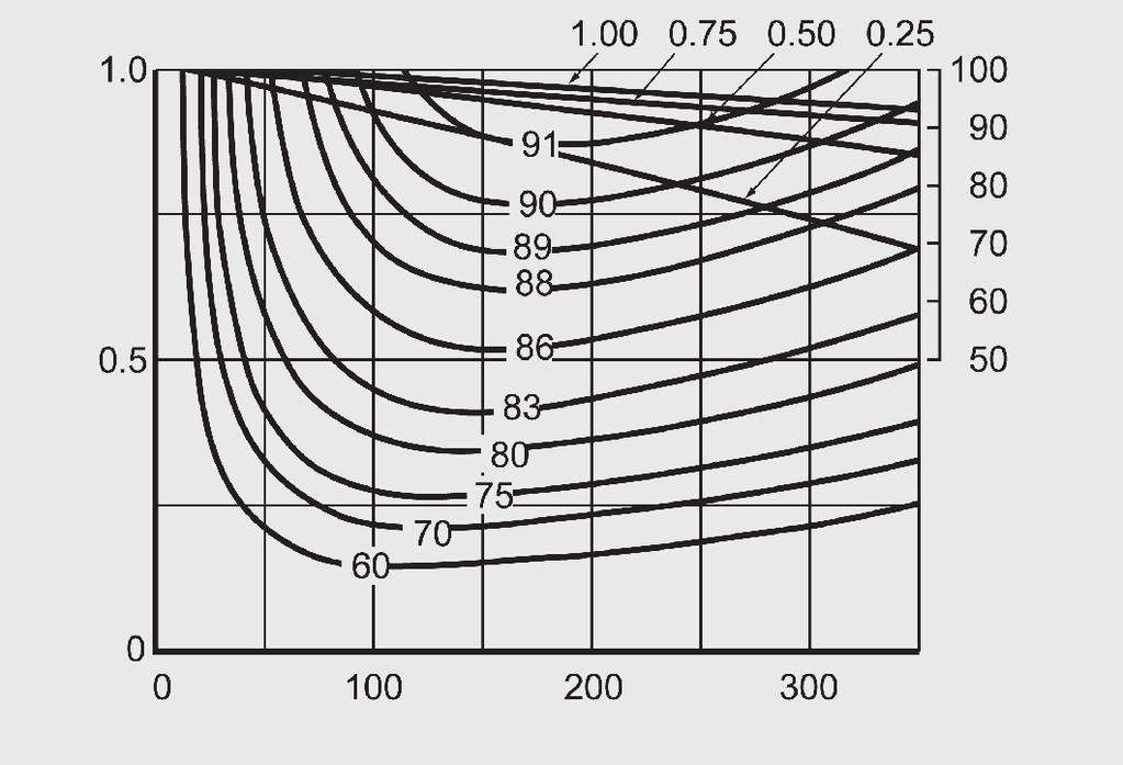 2.4.27 PPV102-280 / -560 zefficiency Ratio of displacement (q/qmax.
