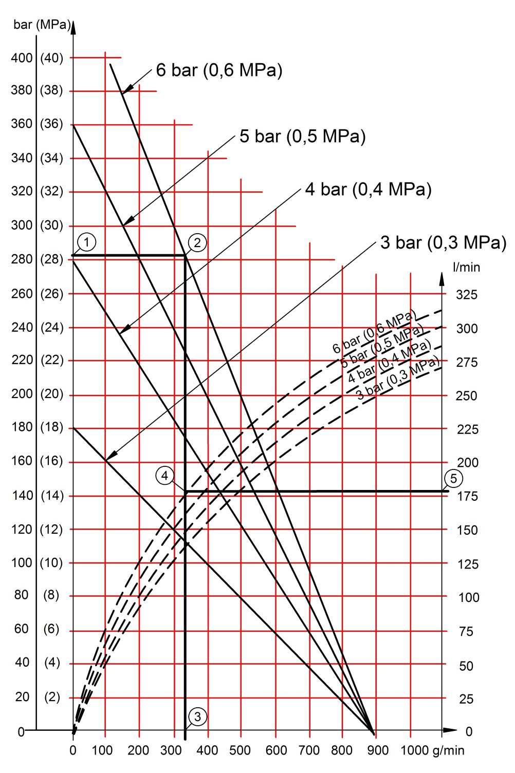 Unit bar grams/mi n l/min Description Lubricant counter pressure Pump output Pump air consumption Example: In Indication (1), the pressure air input is 6 bar, and the counter pressure (Indication 2)