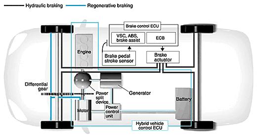 Figure 2 The regenerative break system is used preferentially in front of the hydraulic brake of the ECB when the footbrake is being used. It makes possible recovering energy at low speeds.