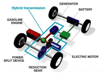 Figure 3 The speed can be changed by an electronically controlled continuously variable transmission while varying the rpm of the engine as well as the rpm of the generator and the motor.