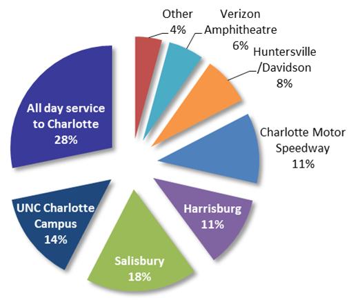 Other, 12% UNC Charlotte Campus, 24% Salisbury, 8%