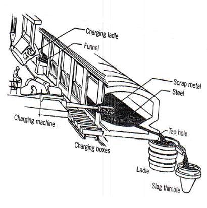 (EC/NOVEMBER 2015) MECHANICAL TECHNOLOGY 9 QUESTION 4: MATERIALS 4.1 Identify the steel-making furnace in the FIGURE below. (1) 4.2 Define the properties of the following: 4.2.1 Elasticity (2) 4.