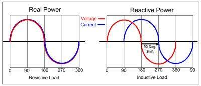 Power Factor Explained (For