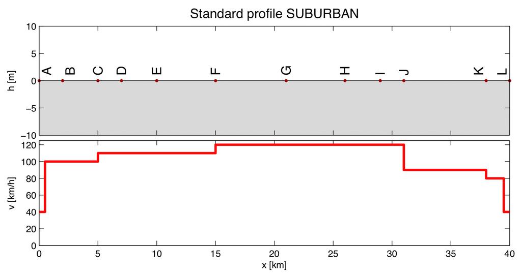 988 989 990 Figure B.2 Standard profile SUBURBAN Table B.