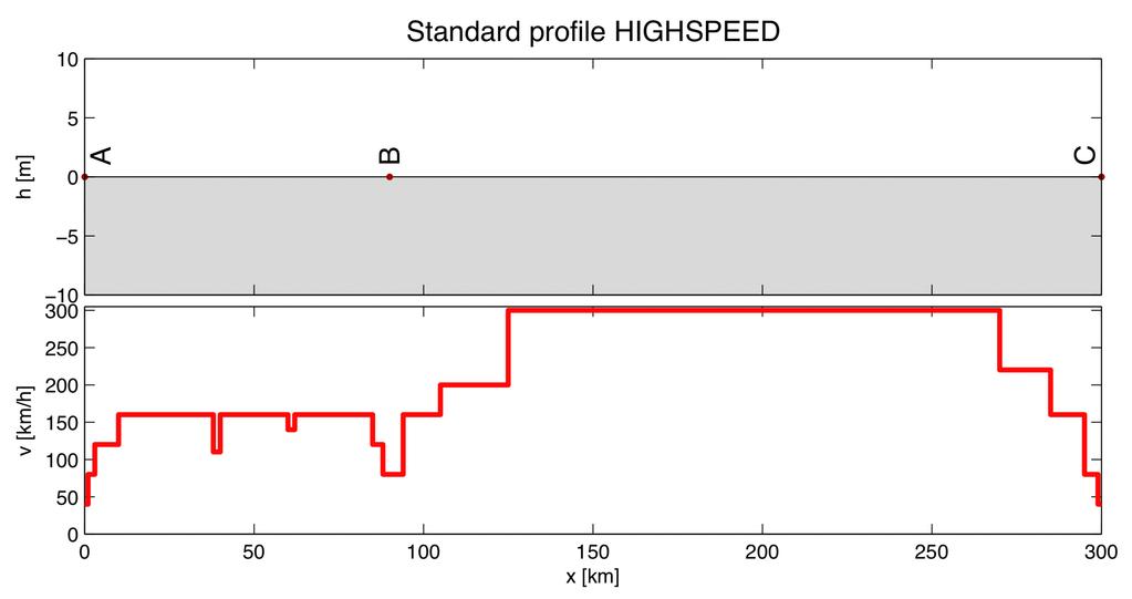 1018 1019 1020 Figure B.5 Standard profile HIGHSPEED Table B.