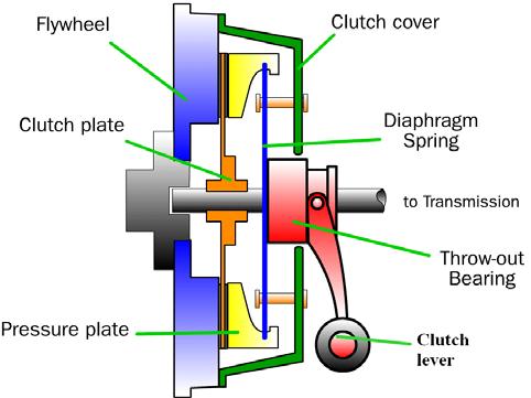 2 Clutch Model The function of an engaging friction clutch is to transmit torque gradually, to avoid high accelerations or jerks, when the engine is connected to the rest of the driveline.