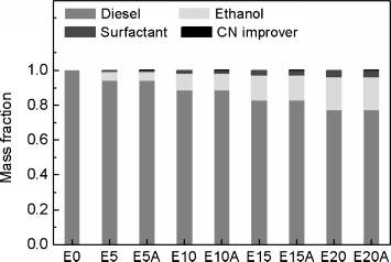 Effects of addition of ethanol and CN improver on a compression ignition engine 1079 Fuel Ethanol in the blends (vol %) Table 2 Lower heating value (MJ/kg) Fuel properties of the diesel ethanol
