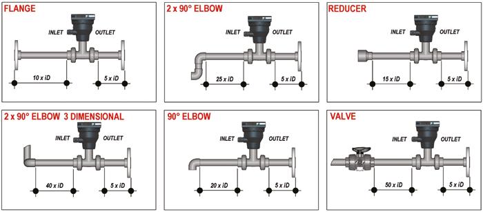 Pipe Location The six most common installation configurations shown in fig. 1 help in selecting the best location in the pipeline for paddlewheel flow sensor as well for magmeter flow sensor.