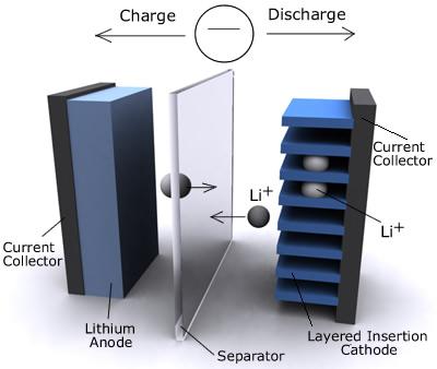 Lithium Battery Limitations Typical Lithium Ion Battery Performance Charge rate: 3-6 hours Power density <1,000 W/Kg Life <1,000 cycles (full DOD) Operating