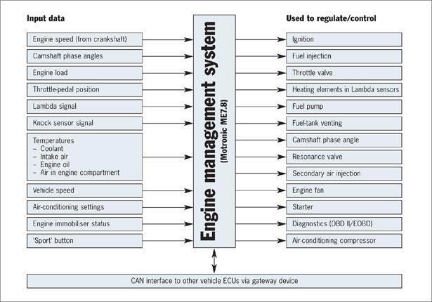 Wat heeft een EMS nodig aan data Een Motor Management Systeem gebruikt een aantal basisgegevens zoals: de positie van de krukas Toerental druk in het spruitstuk motor temperatuur