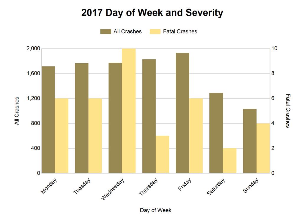 3 2017 - by Day of Week Day Number All Injury % of Number % of PDO A B C Number Monday 1,715 15.1 6 16.2 18 88 179 1,424 Tuesday 1,768 15.6 6 16.2 16 112 190 1,444 Wednesday 1,773 15.6 10 27.