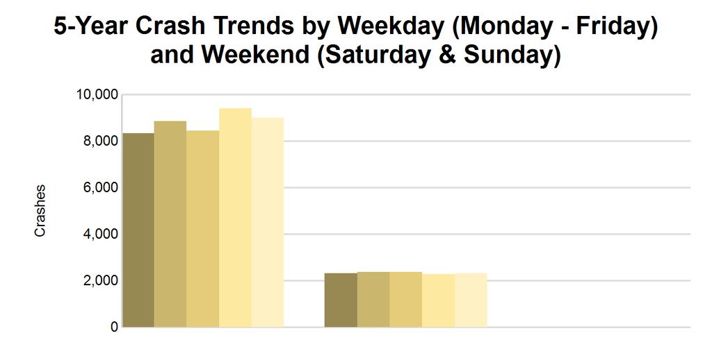 4 5-Year Trend - by Weekday and Weekend Portion of Week Weekday 8,340 24 8,858 20 8,456 21 9,424 17 9,015 31 Weekend 2,324 7 2,384 9 2,383 5 2,278 6 2,316 6 10,664 31 11,242 29 10,839