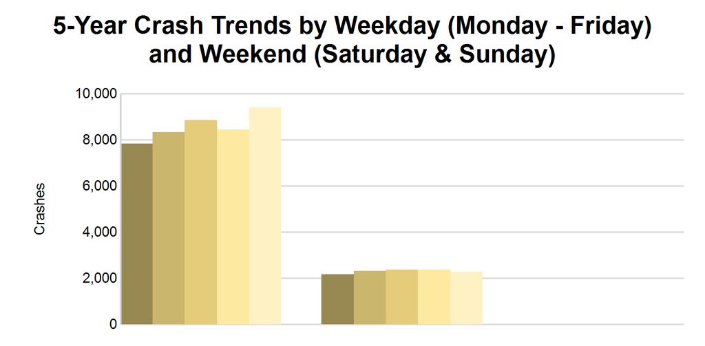 4 5-Year Trend - by Weekday and Weekend Portion of Week Weekday 7,843 16 8,340 24 8,858 20 8,456 21 9,424 17 Weekend 2,164 6 2,324 7 2,384 9 2,383 5 2,278 6 10,007 22 10,664 31 11,242