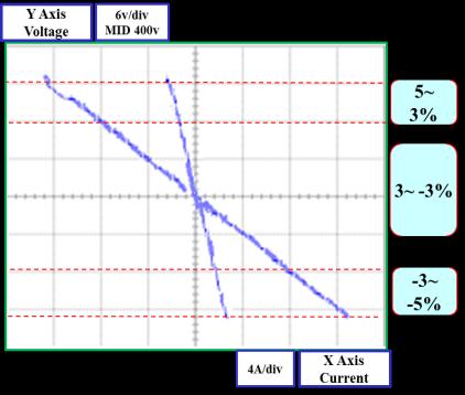 10 a) shows the measured droop curves for the voltage and current of DC micro-grid, while Fig. 10 b) shows the simulated droop curves for the voltage and current of DC micro-grid.